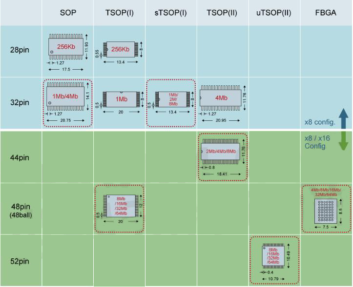 低功耗SRAM