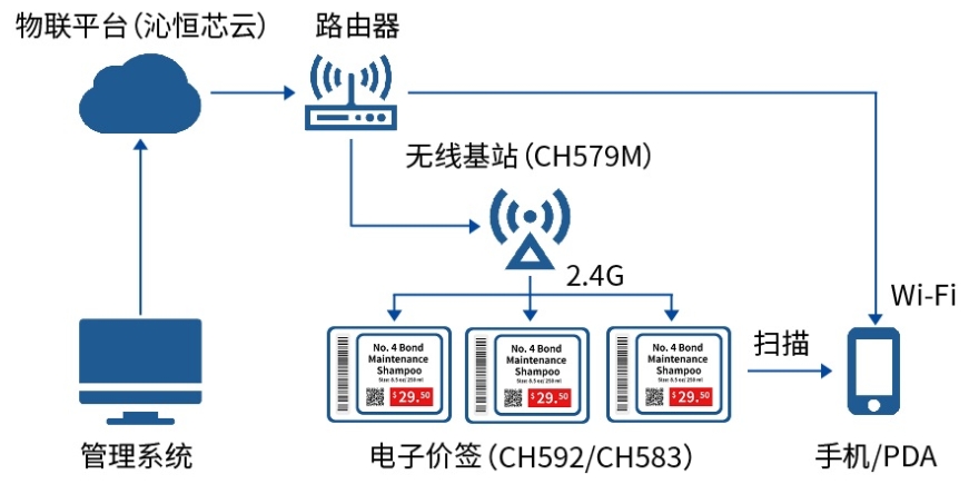 ?電子價(jià)簽在線(xiàn)管理方案